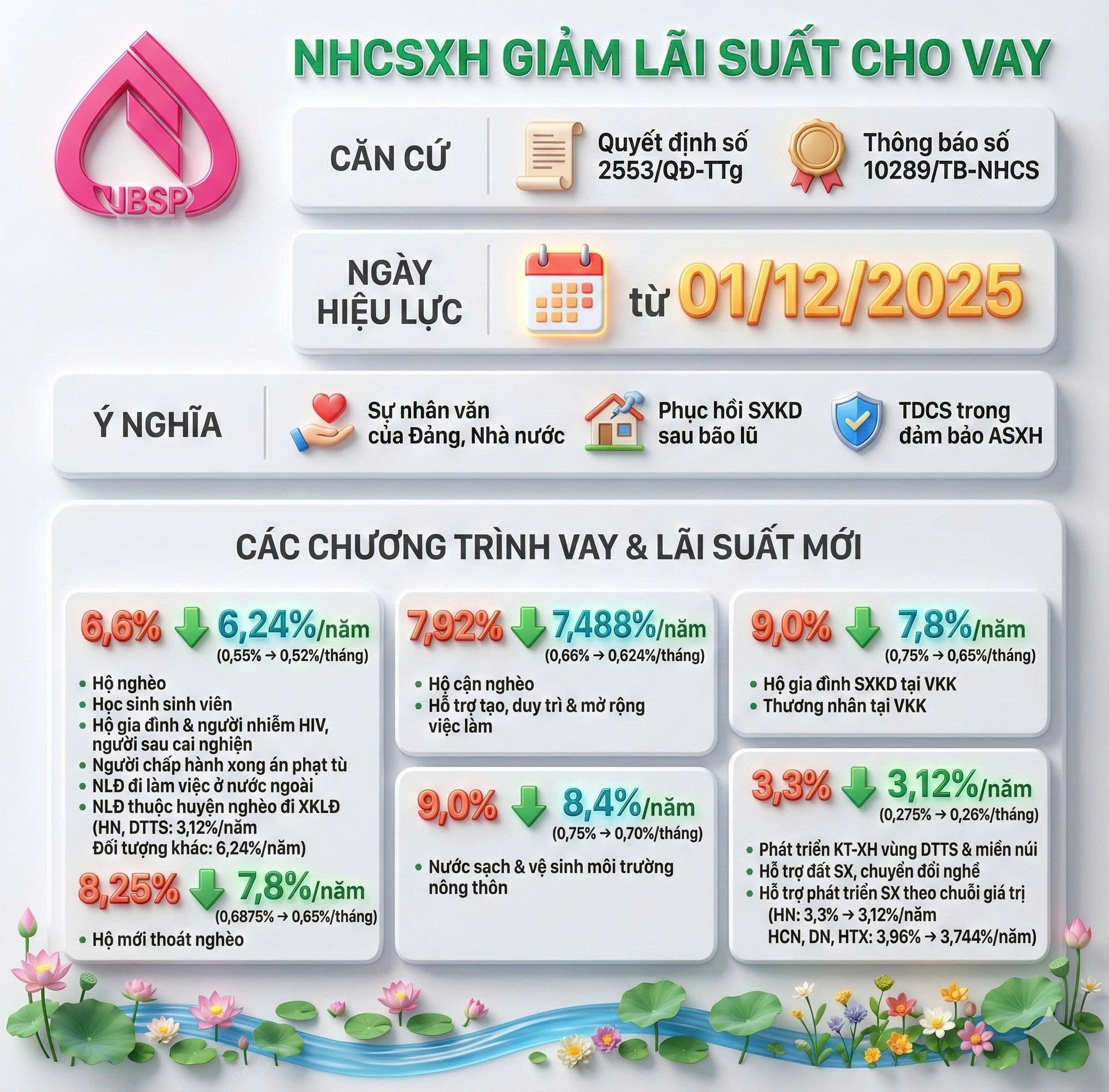 Ngân hàng chính sách xã hội Quỳnh Phụ thông báo  giảm lãi suất cho vay một số chương trình tín dụng chính sách